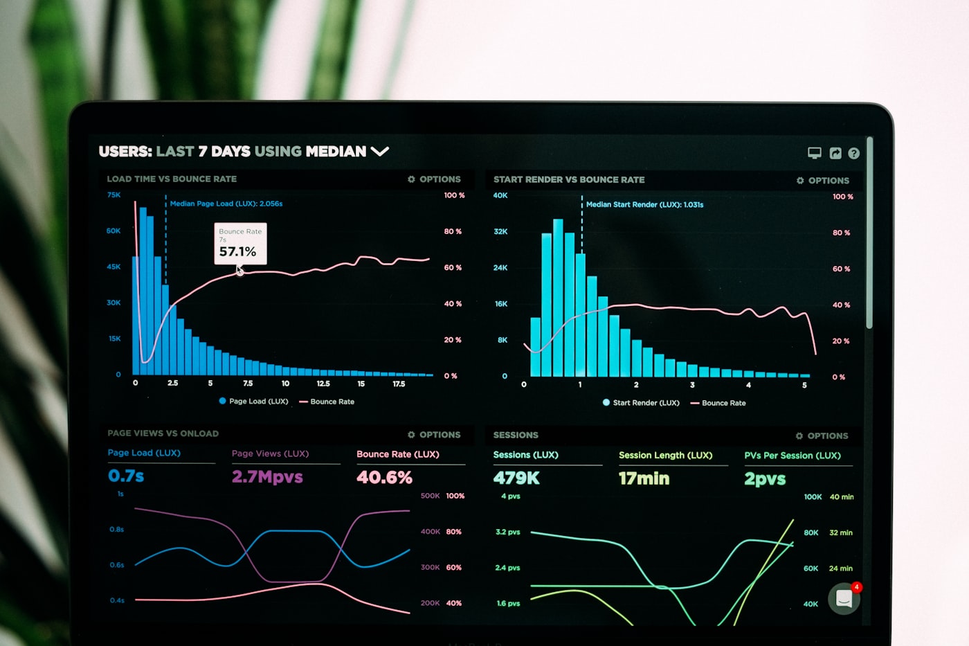 Analytics dashboard displayed on a laptop